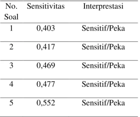 Tabel 2 Analisis Sensitivitas Butir Tes  No.  Soal  Sensitivitas  Interprestasi  1  0,403  Sensitif/Peka  2  0,417  Sensitif/Peka  3  0,469  Sensitif/Peka  4  0,477  Sensitif/Peka  5  0,552  Sensitif/Peka 