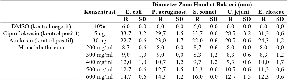 Tabel 1. Diameter rata-rata zona hambat ekstrak M. malabathricum terhadap bakteri standar  