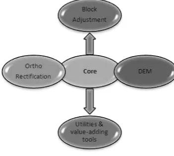 Figure 1. The scope of the library design 