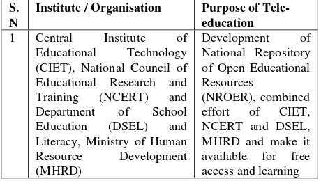 Table 1 shows the list of institutions /organisations extensively using the EDUSAT satellite for distance learning programs