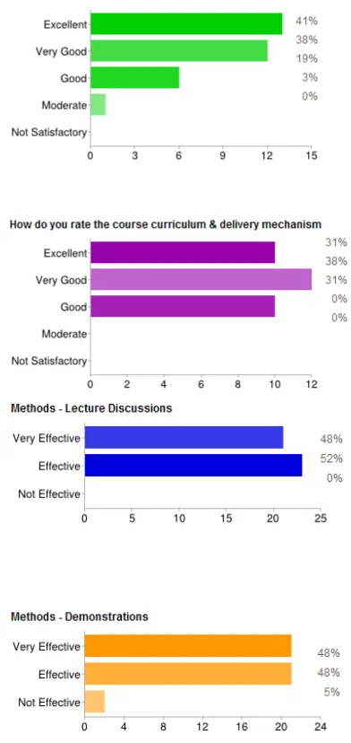 Figure 5. Feedback by participants on technical aspects 