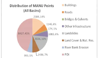 Figure 4. A graphical representation of theme-wise distribution  of MANU points for the study area