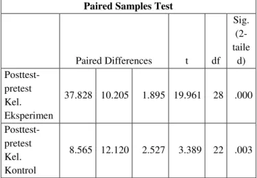 Tabel 3. Hasil Uji Paired Samples Test posttest-pretest kelompok eksperimen dan kelompok kontrol 