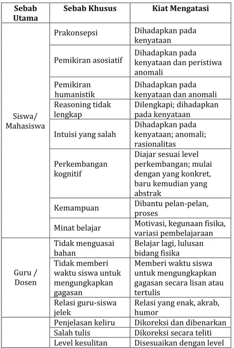 Tabel 2.1 : Cara mengatasi miskonsepsi (Suparno, 2005)  Sebab 