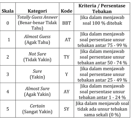 Tabel 2.2 : Skala CRI (Hasan, et. al, 1999) 
