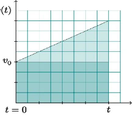 Grafik 2.2. Grafik v fungsi t  d.  Benda Jatuh Bebas 