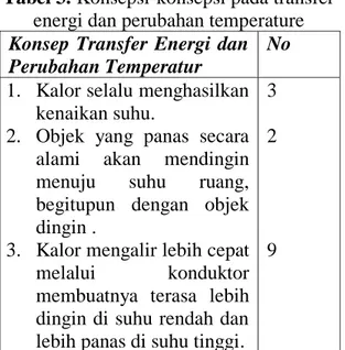 Tabel 4. Konsepsi-konsepsi pada konsep  sifat termal material 