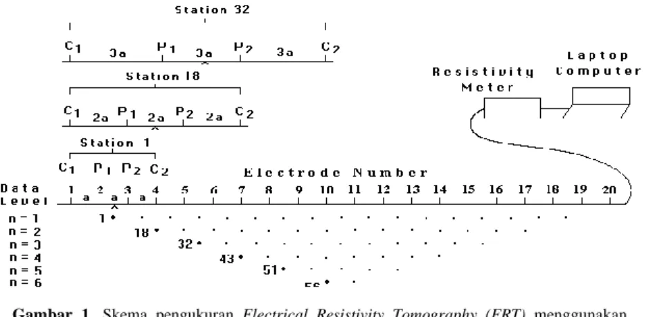 Gambar  2.  Skema  pengukuran  menggunakan  metode  Vertical  Electrical  Sounding  (VES)