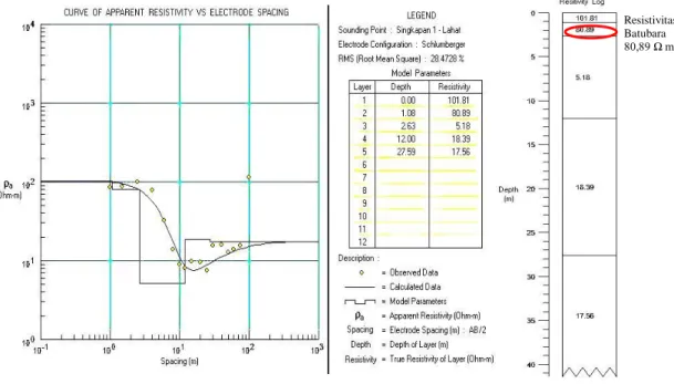 Gambar 6. Penampang resistivitas-2D hasil pengukuran dengan Metode ERT pada singkapan batubara lokasi III di  daerah Nunukan, Kalimantan Utara