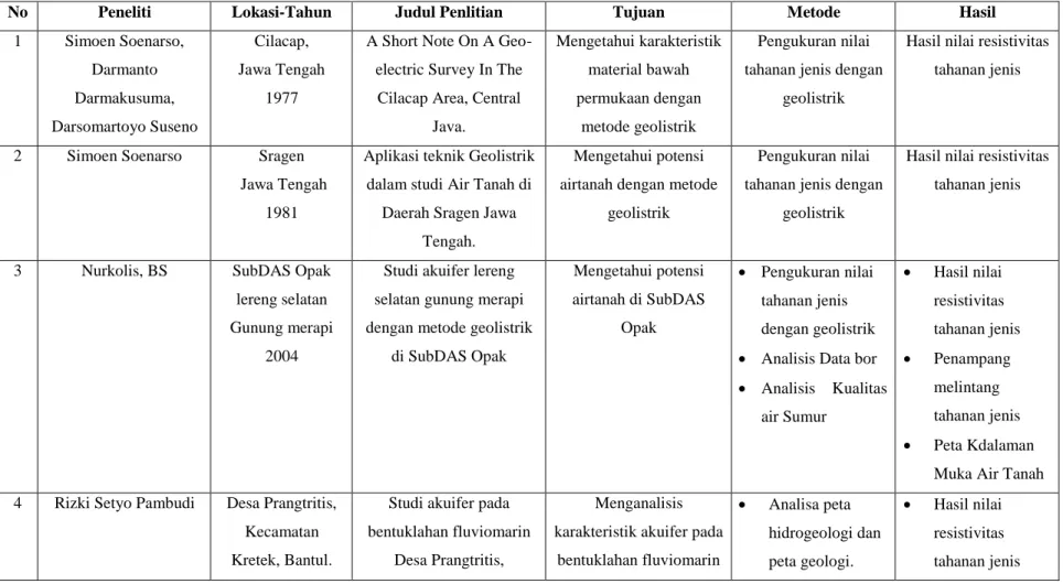 Tabel 1.1. Perbandingan Penelitian Sebelumnya dengan Penelitian Sekarang 