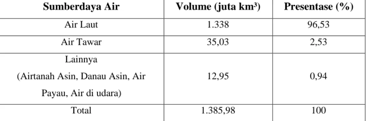 Tabel 1.2 Potensi Sumberdaya Air 