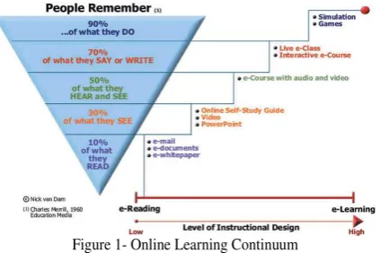 Figure 1- Online Learning Continuum 
