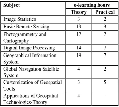 Table 1- Distribution of e-learning hours for available courses under IIRS e-learning programme