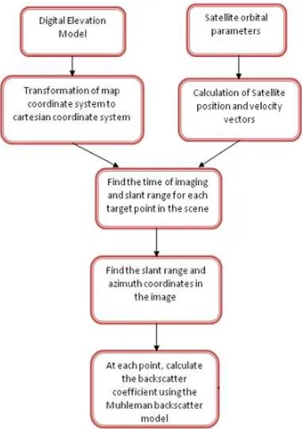 Figure 1: Methodology for simulation  