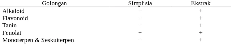 Tabel 3.1  Hasil Karakterisasi Simplisia Daun Malaka