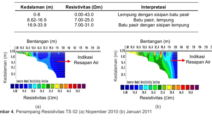 Tabel 2. Interpretasi Data TS 02