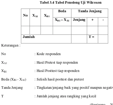 Tabel 3.4 Tabel Penolong Uji Wilcoxon 