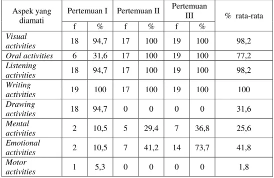 Tabel 2. Data Hasil Pengamatan Observer terhadap Aktivitas Mahasiswa  Aspek yang 