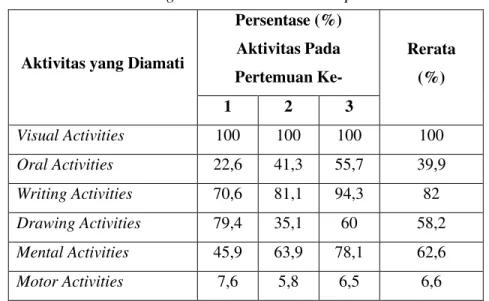 Tabel 14. Data Hasil Pengamatan Observer terhadap Aktivitas Mahasiswa 