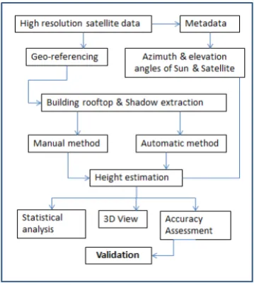 Figure 2.  Overall flowchart of methodology