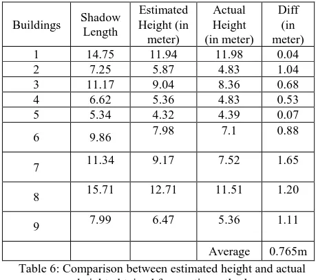 Table 6: Comparison between estimated height and actual height obtained from ratio method  