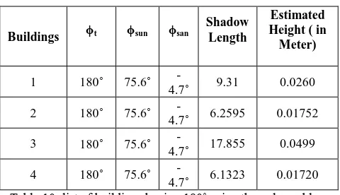 Table 9: List of buildings having 180˚ azimuth angle problem using Example Based Technique 