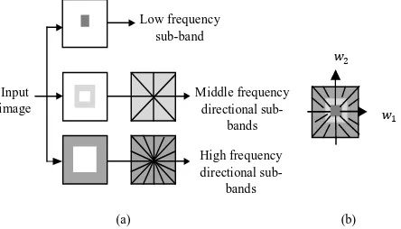 Figure 1. Nonsubsampled contourlet transform, (a) Non sub sampled filter  banks structure that implements the NSCT, (b) Frequencuy partitioning obtained with the filter banks shown in (a) 