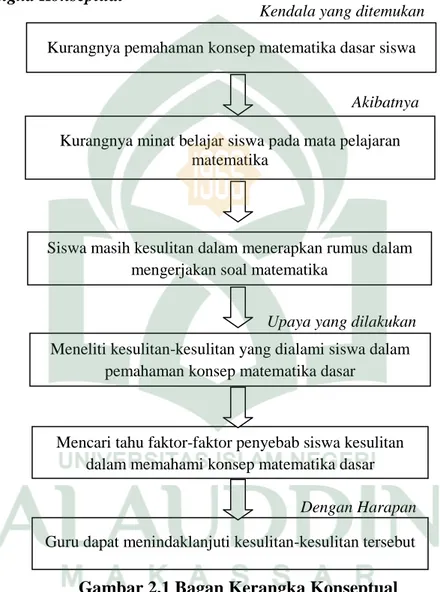 Gambar 2.1 Bagan Kerangka Konseptual 