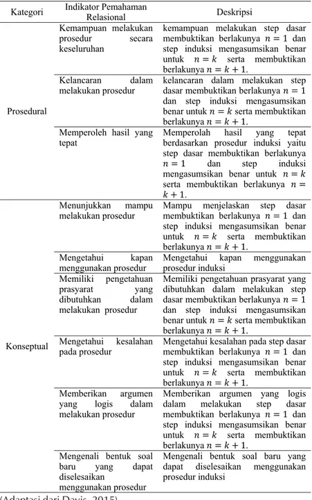 Tabel 8.1 Indikator Pemahaman Relasional pada Pembuktian Induksi Matematika