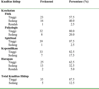 Tabel 4. Distribusi frekuensi dan persentase kualitas hidup pada pasien gagal ginjal kronis yang menjalani hemodialisa (n=40) di RSUP HAM Medan pada bulan Februari-Maret 2010  