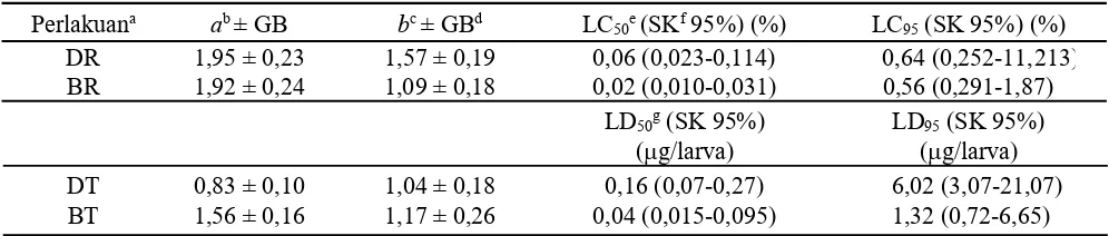 Tabel 1.  Penduga parameter regresi probit hubungan antara konsentrasi atau dosis ekstrak T