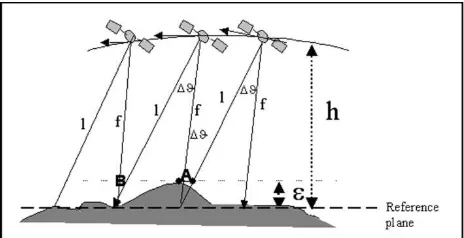 Figure 1. Effect of Altitude variations on band to band offsets  
