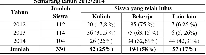 Tabel 1.1 Data Alumni Jurusan Administrasi Perkantoran SMK Negeri 2  