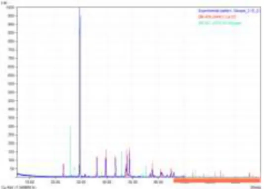 Gambar 6.   Difraktogram Sampel B 