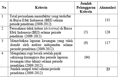 Tabel 3.1 Proses Seleksi Sampel Berdasarkan Kriteria  