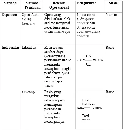 Tabel 3.3 Defenisi Operasional dan Skala Pengukuran Variabel Penelitian 