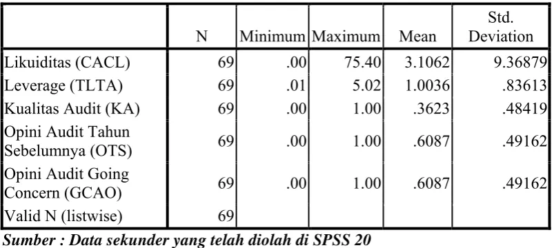 Tabel 4.1 Descriptive Statistics 