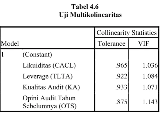 Tabel 4.6 Uji Multikolinearitas 