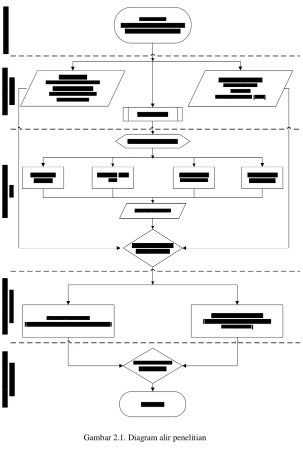 Gambar 2.1. Diagram alir penelitian