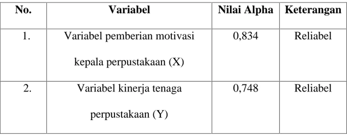 Tabel 4.4 Hasil Uji Reliabilitas untuk masing-masing variabel