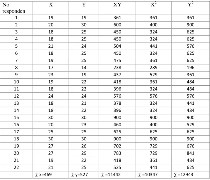 Tabel 4.5 analisis korelasi antara variabel X ( Pemberian Motivasi Kepala Perpustakaan) dan variabel Y( Kinerja Tenaga Perpustakaan)