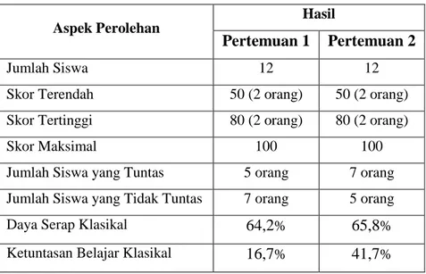 Tabel 2. Ringkasan Analisis Hasil Belajar Siswa pada Siklus I 