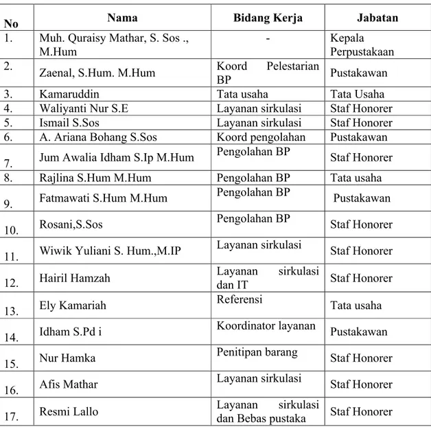 Tabel  1.Data  Staf  Pengelola  Perpustakaan  Universitas  Islam  Negeri  Alauddin  Makassar.