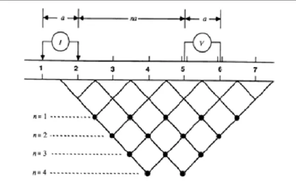 Gambar 1. Skema penyusunan eletrode untuk pengukuran geolistrik secara tomografi 2D  menggunakan konfigurasi dipol dipol (Loke, 2004)