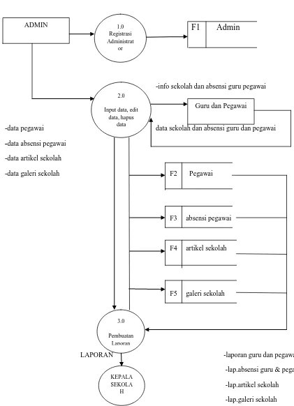 Gambar 4.2 Diagram Konteks Level Nol 