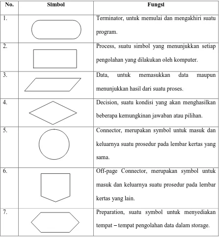 Tabel 4.10 Simbol – Simbol Flowchart 