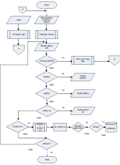 Gambar 4.3 Flowchart Halaman Utama 