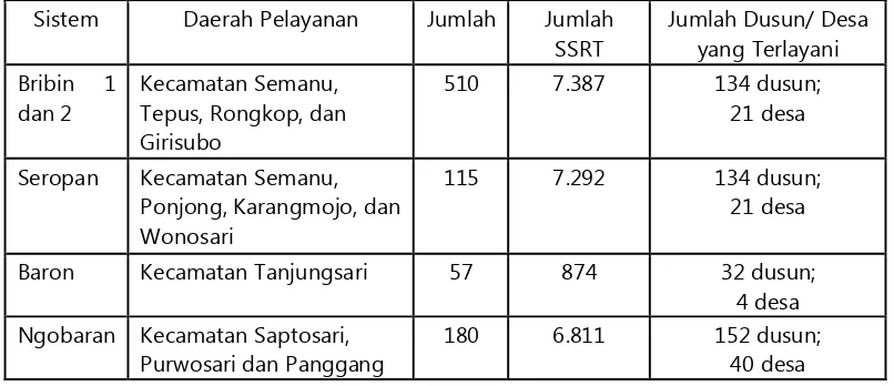 Tabel 1. Sistem Pensuplai Air PDAM di Gunungkidul dan Besarnya Kapasitas Pelayanan 