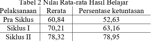 Tabel 1 Angket Minat Belajar 