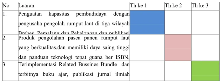 Tabel 1. Target dan Luaran Penelitian. 